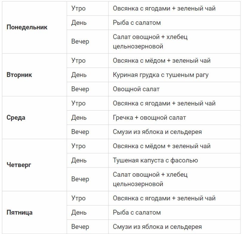 Полный список продуктов для правильного питания и снижения веса