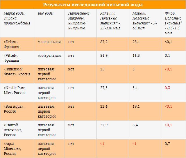 Какая питьевая вода наиболее полезна